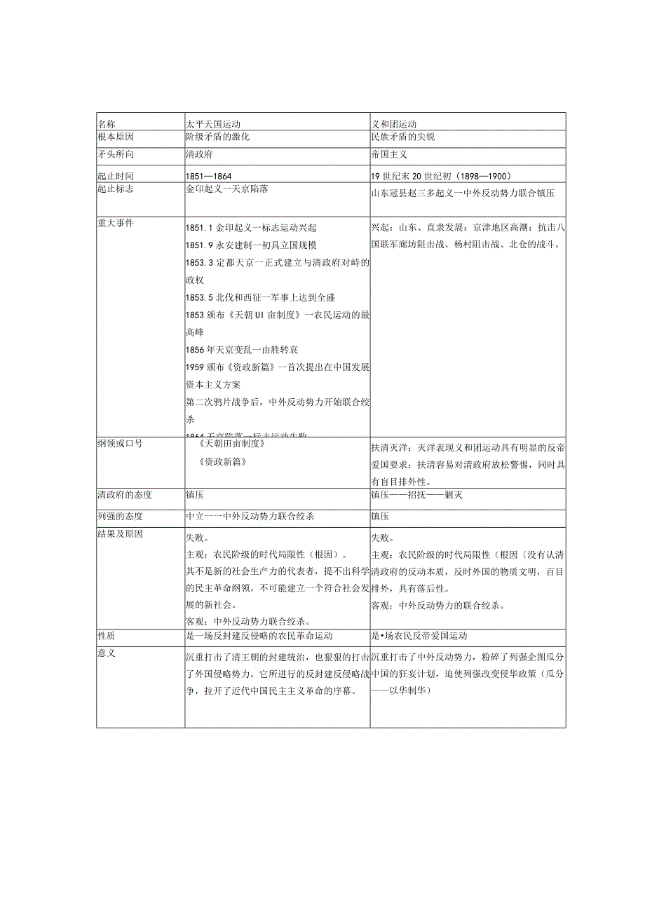 太平天国运动和义和团运动的比较表(第三课时)教学设计.docx_第1页