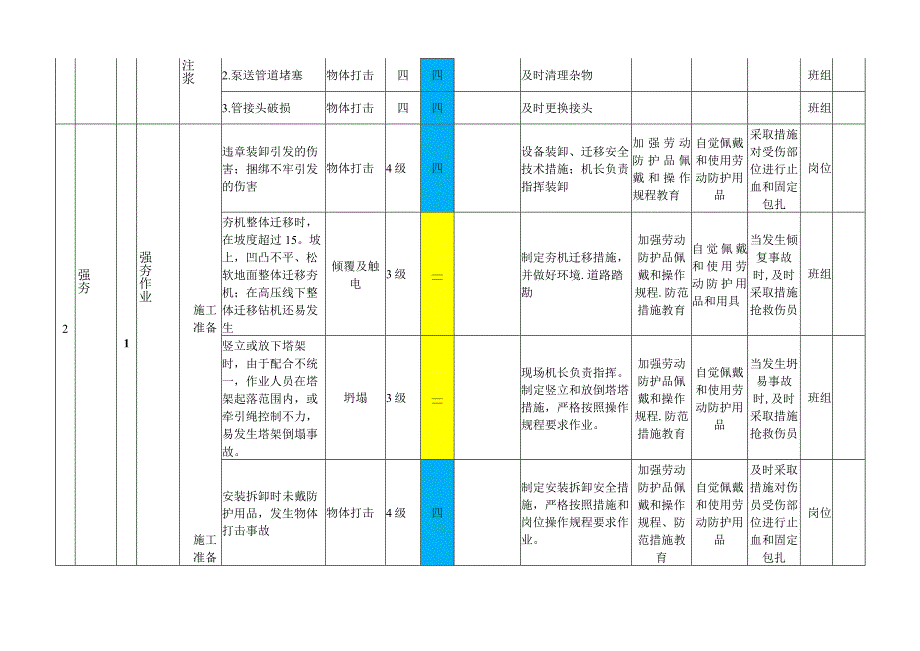 地基处理作业活动风险分级管控清单.docx_第2页