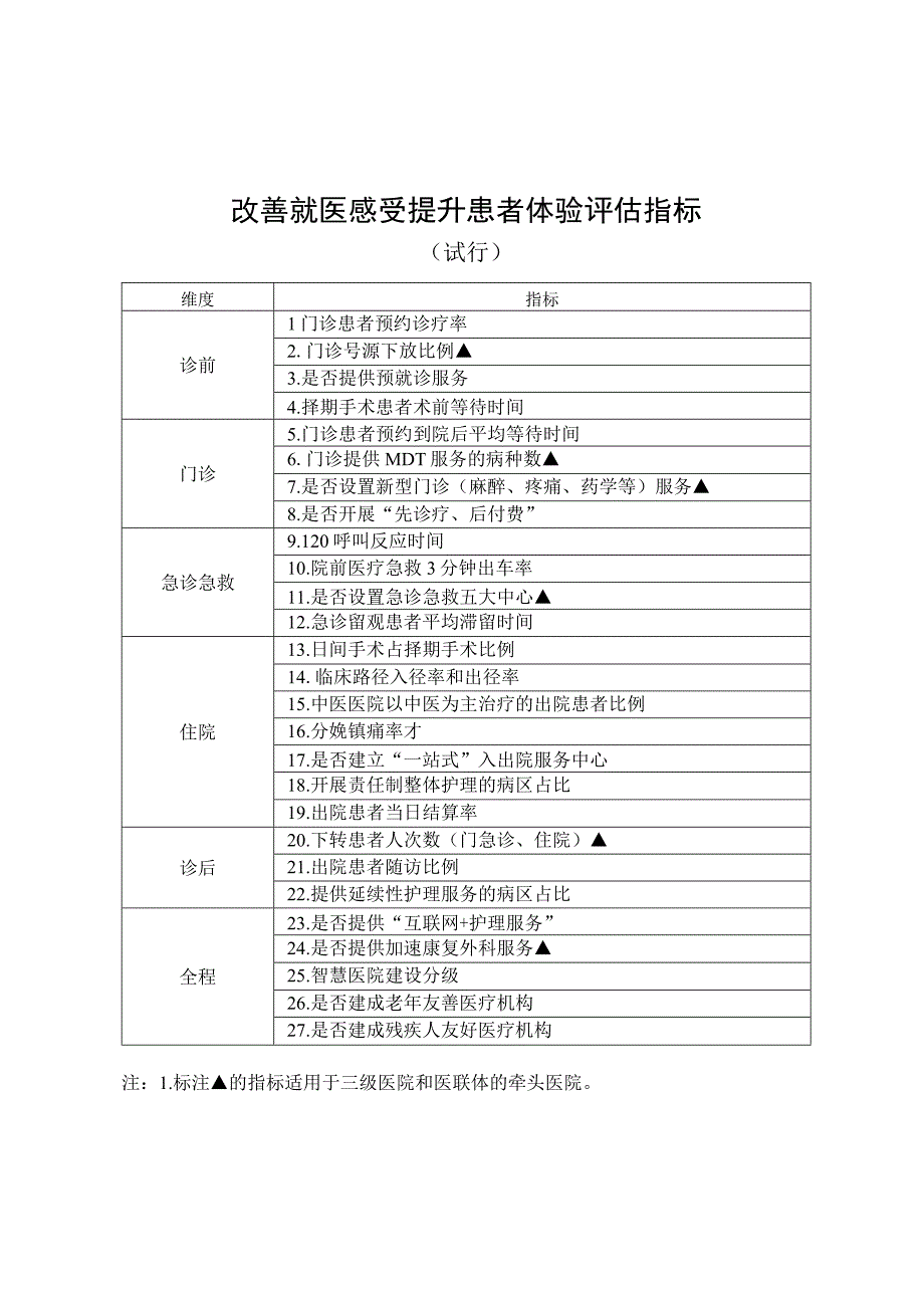 改善就医感受提升患者体验评估指标（试行）.docx_第1页