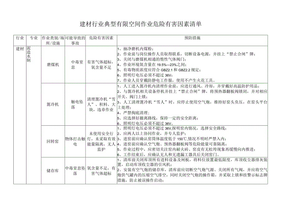 建材行业典型有限空间作业危险有害因素清单.docx_第1页