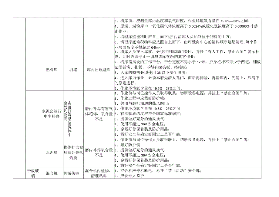 建材行业典型有限空间作业危险有害因素清单.docx_第2页