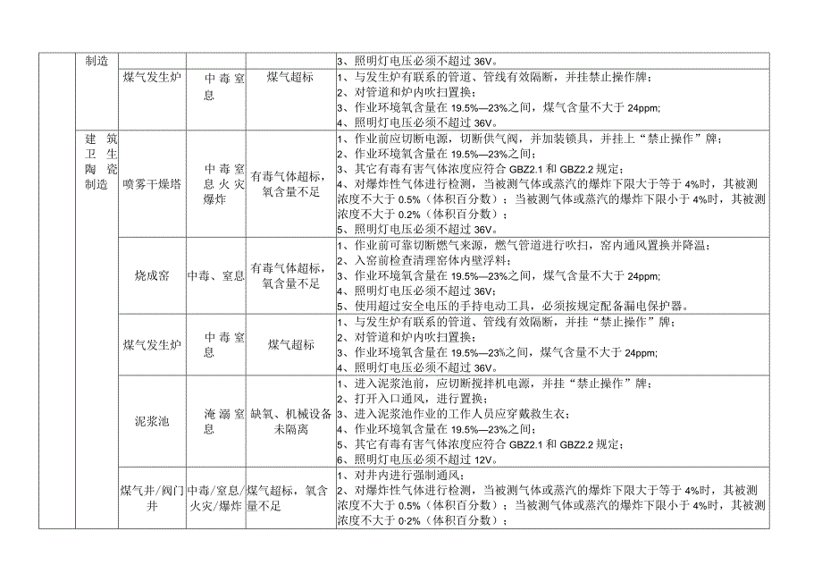 建材行业典型有限空间作业危险有害因素清单.docx_第3页