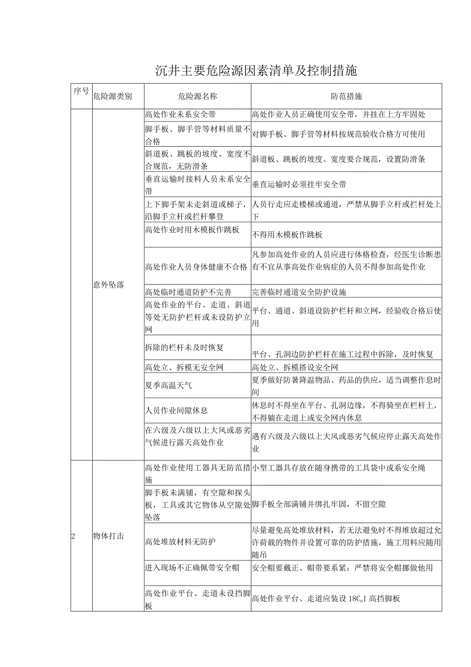 沉井主要危险源因素清单及控制措施.docx_第1页