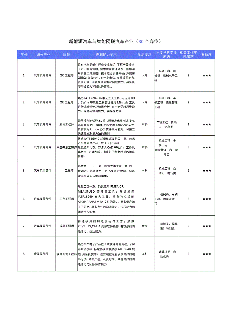 安徽省制造业急需紧缺人才目录.docx_第2页