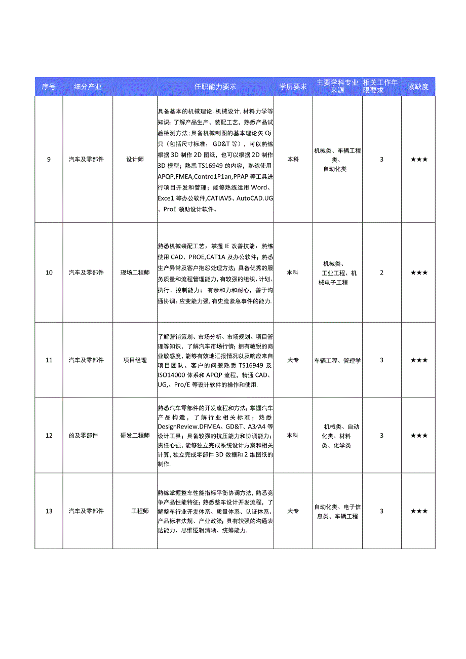 安徽省制造业急需紧缺人才目录.docx_第3页