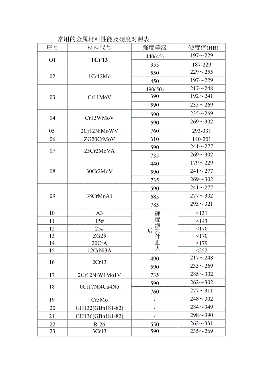 常用的金属材料性能及硬度对照表正式版.docx_第2页