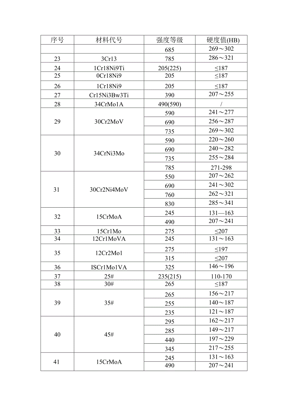 常用的金属材料性能及硬度对照表正式版.docx_第3页