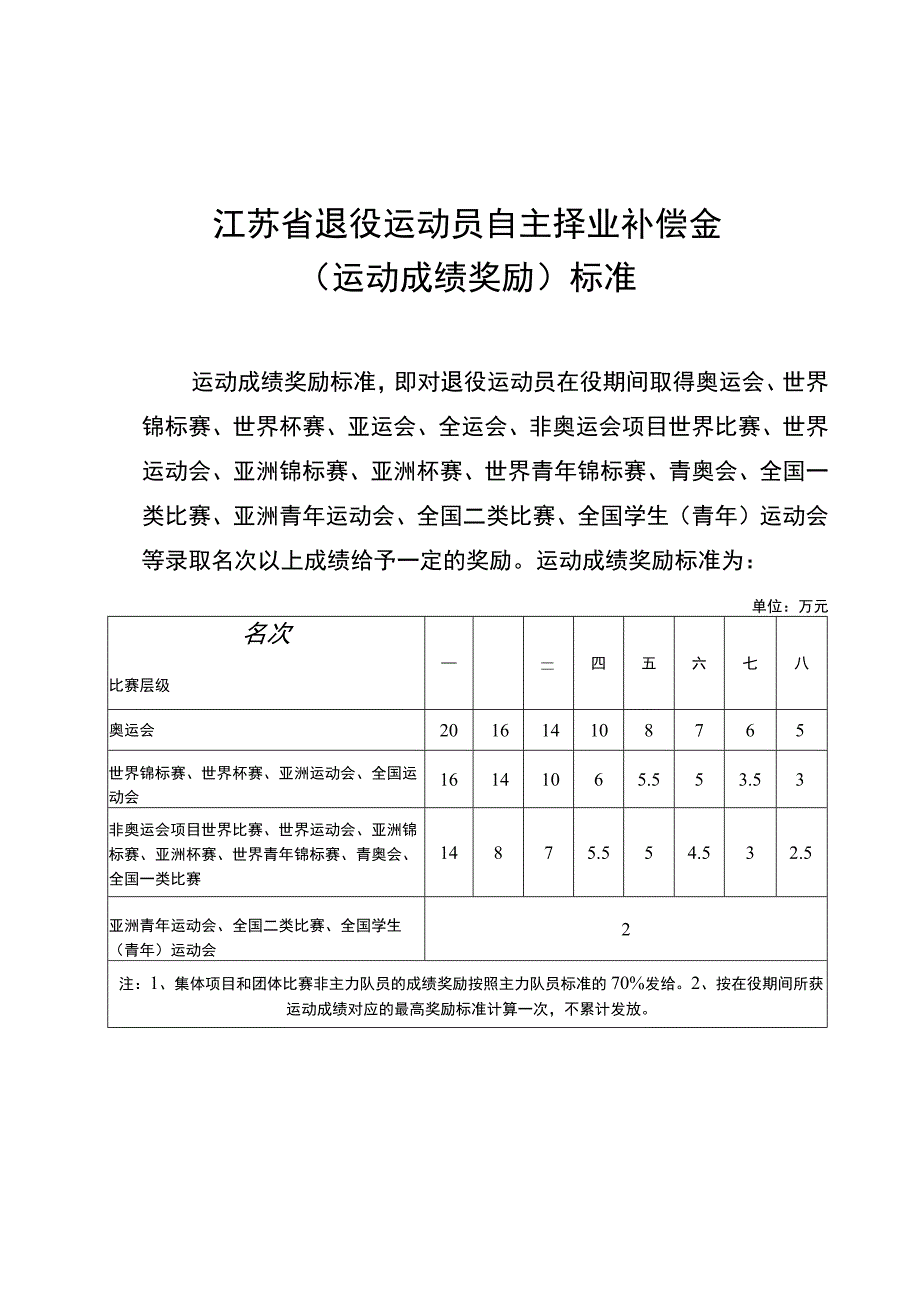 江苏省退役运动员自主择业补偿金标准、安置登记表、审批表、自主择业协议书.docx_第1页