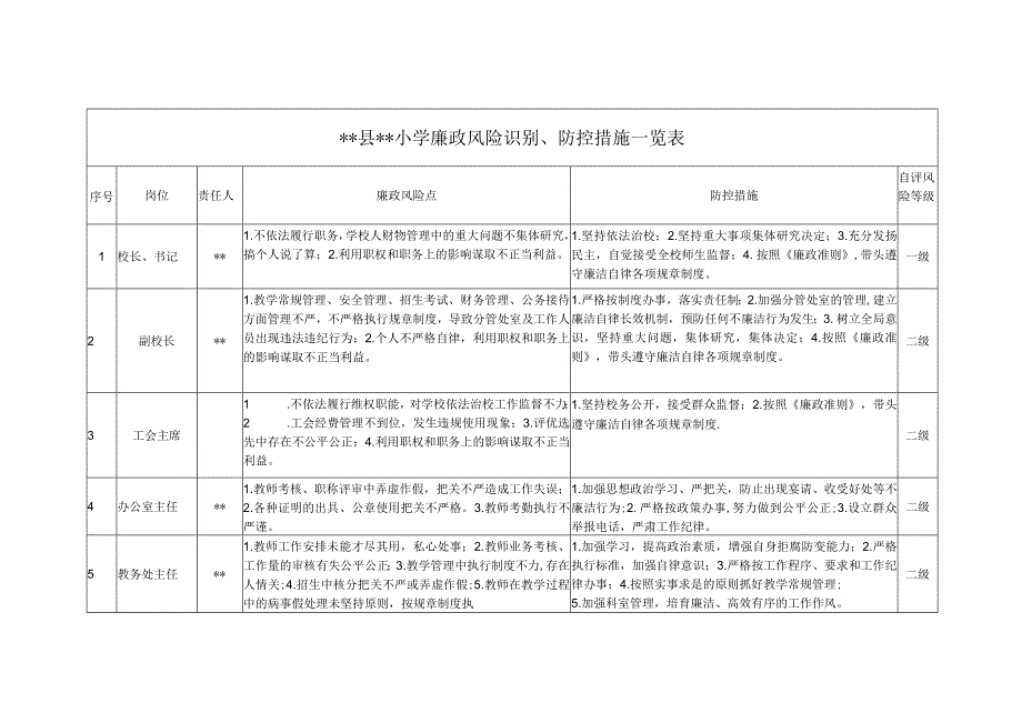 县小学廉政风险识别、防控措施一览表.docx_第1页