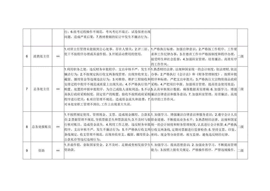 县小学廉政风险识别、防控措施一览表.docx_第2页