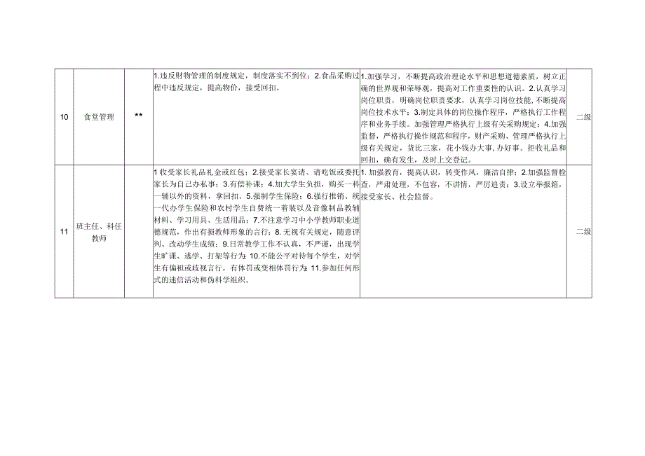 县小学廉政风险识别、防控措施一览表.docx_第3页