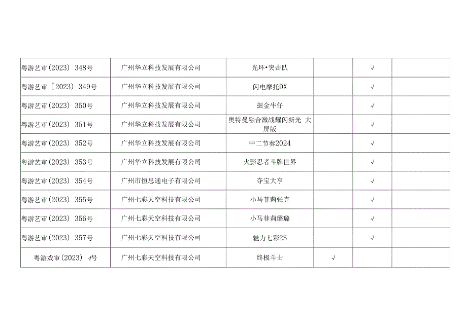 《2023年第三批次广东省游戏游艺设备内容审核通过机型机种目录》.docx_第2页