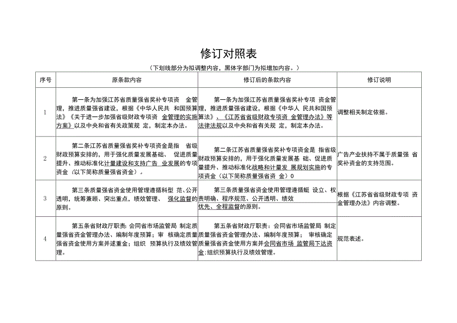 江苏省质量强省奖补专项资金管理办法（征求意见稿）修订对照表.docx_第1页