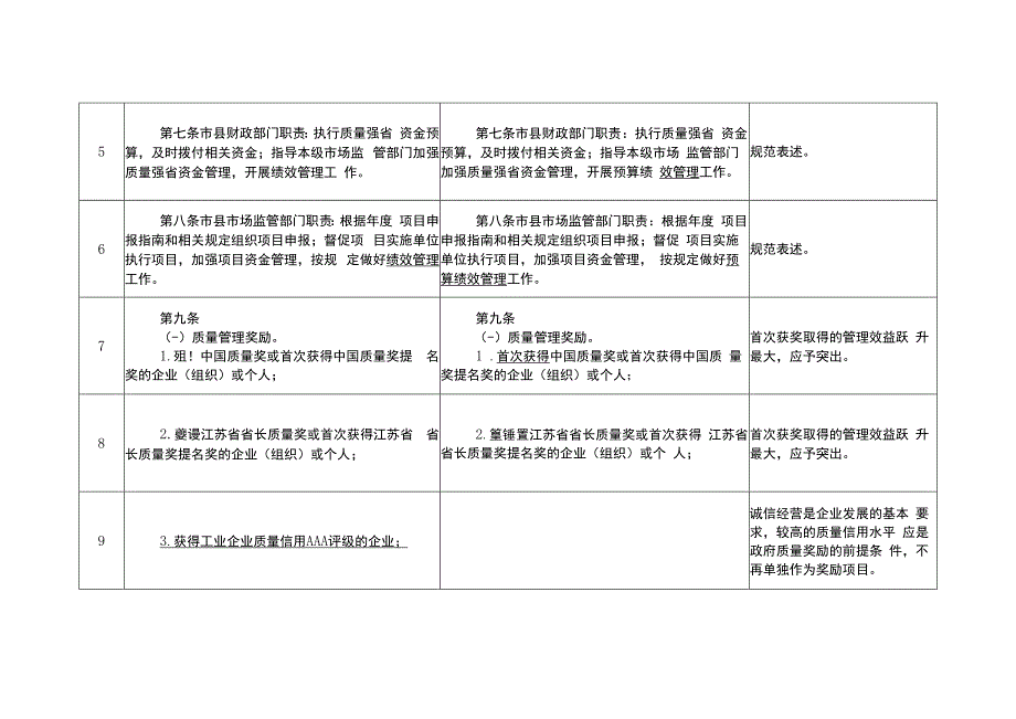 江苏省质量强省奖补专项资金管理办法（征求意见稿）修订对照表.docx_第2页