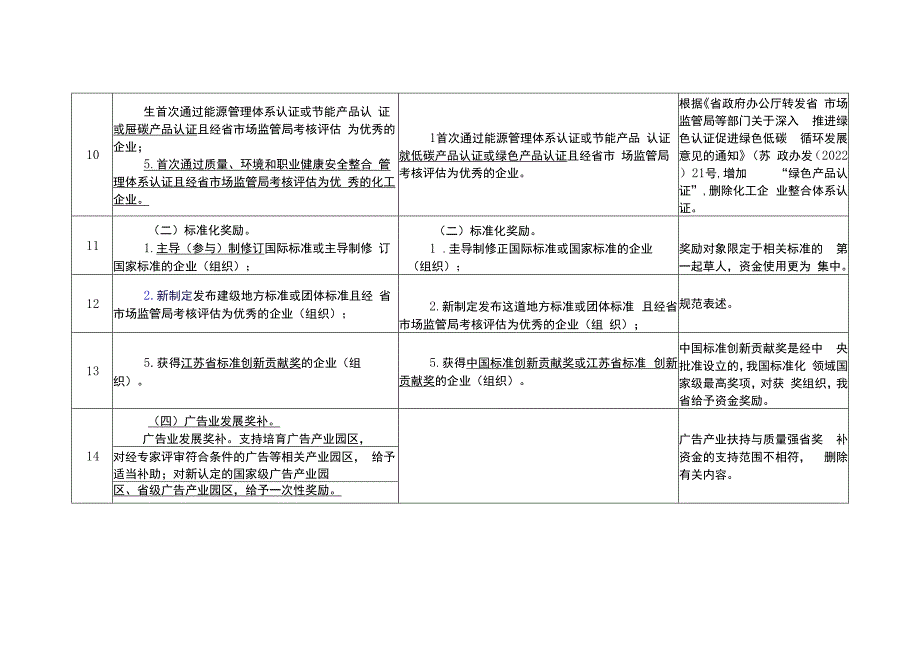 江苏省质量强省奖补专项资金管理办法（征求意见稿）修订对照表.docx_第3页