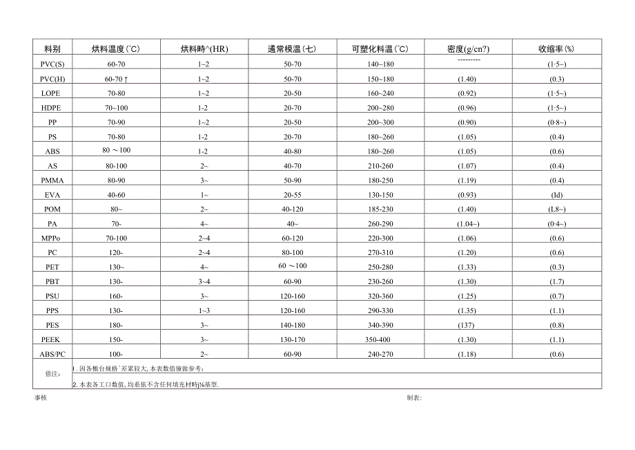 射出成型制程參數.docx_第2页