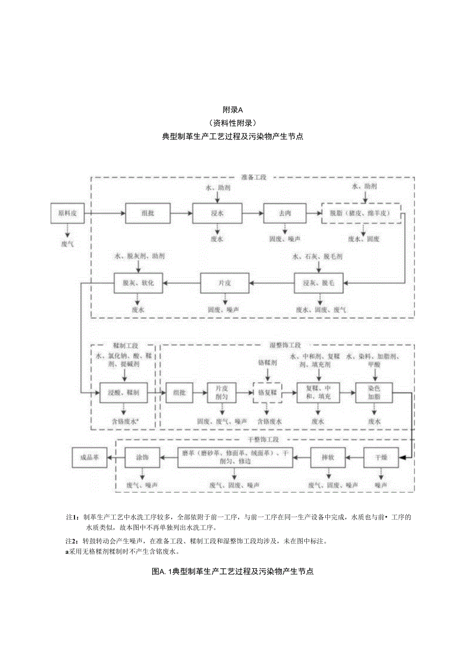 制革工艺流程及产污环节.docx_第1页