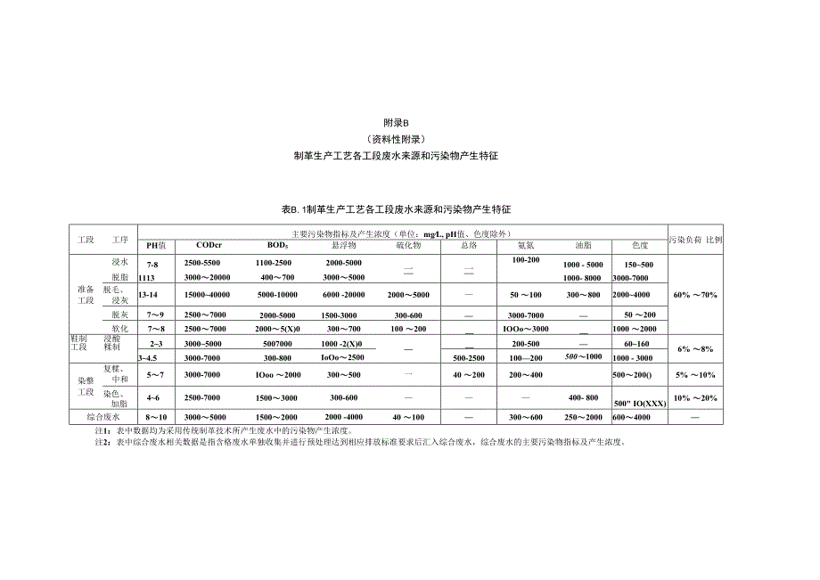 制革工艺流程及产污环节.docx_第2页