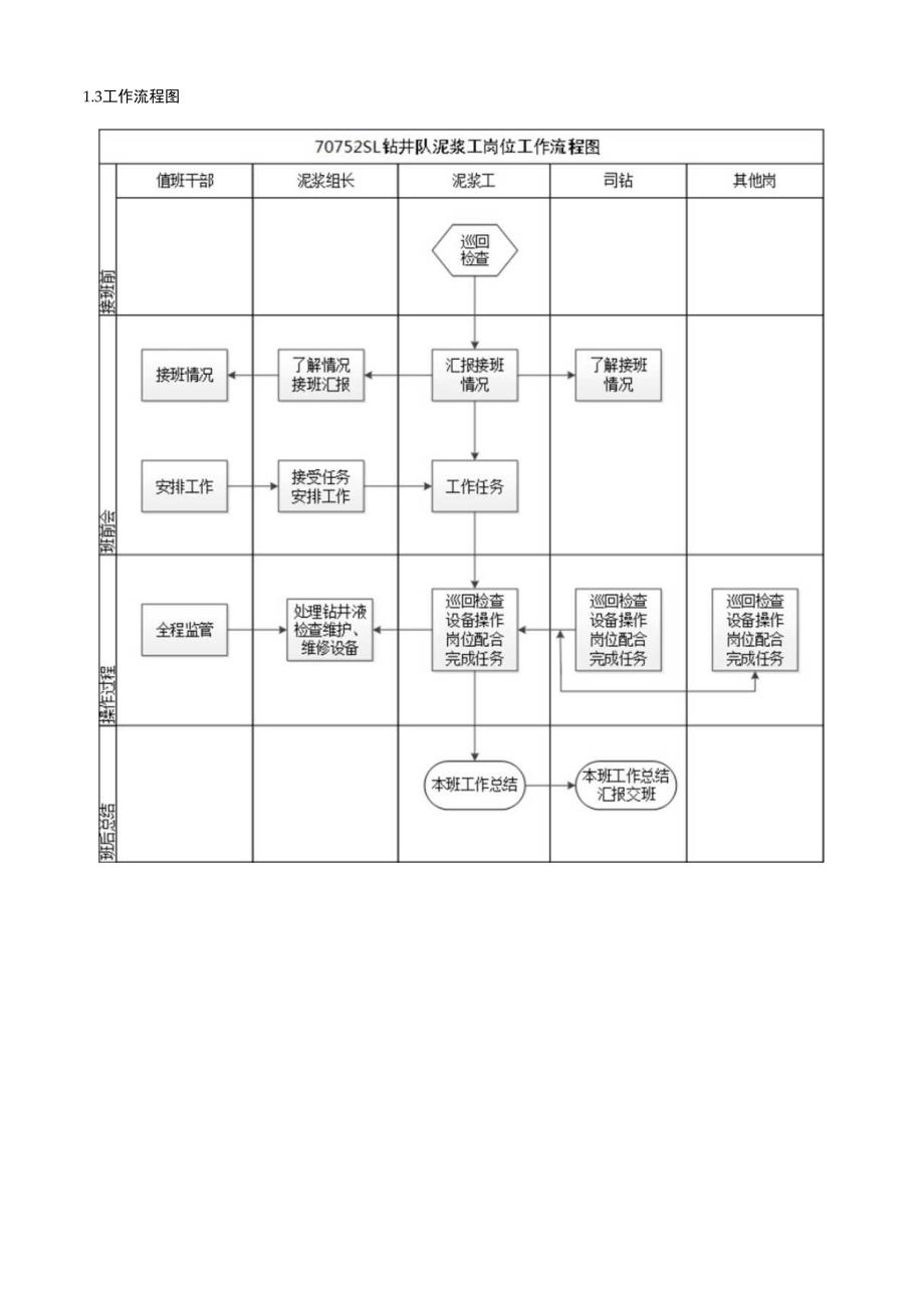 泥浆工岗位操作说明书.docx_第2页