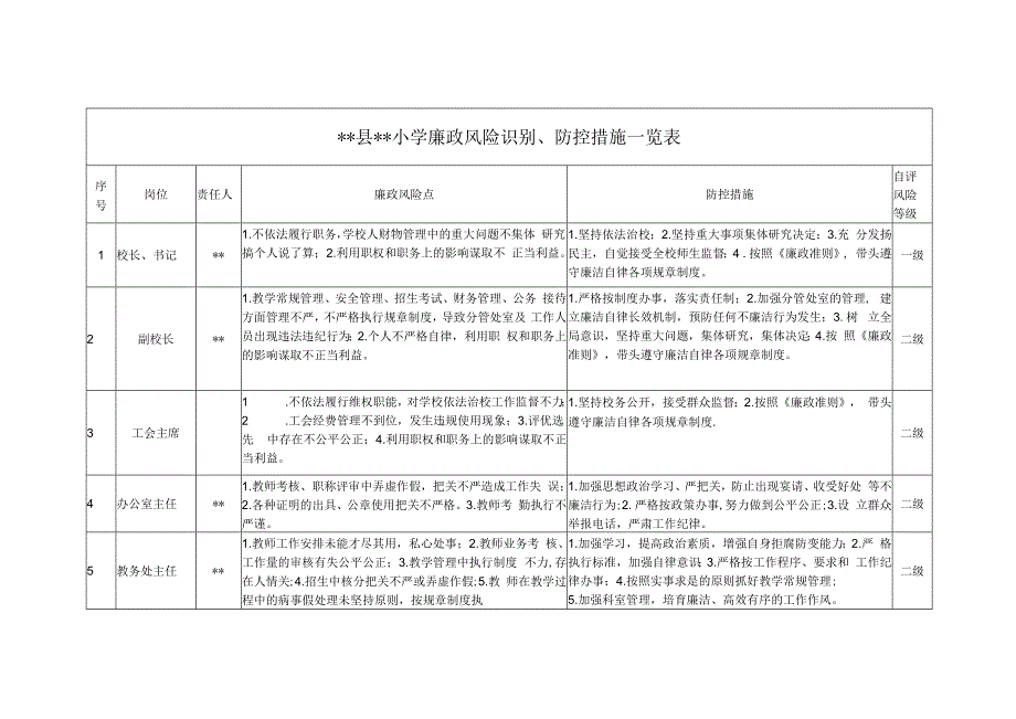 县小学廉政风险识别、防控措施一览表.docx_第1页