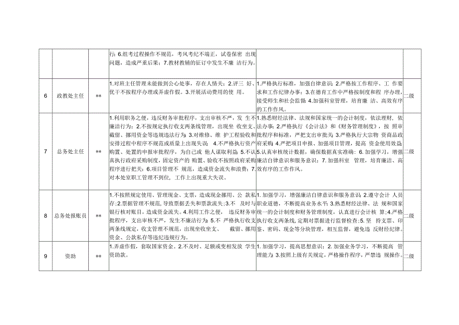 县小学廉政风险识别、防控措施一览表.docx_第2页