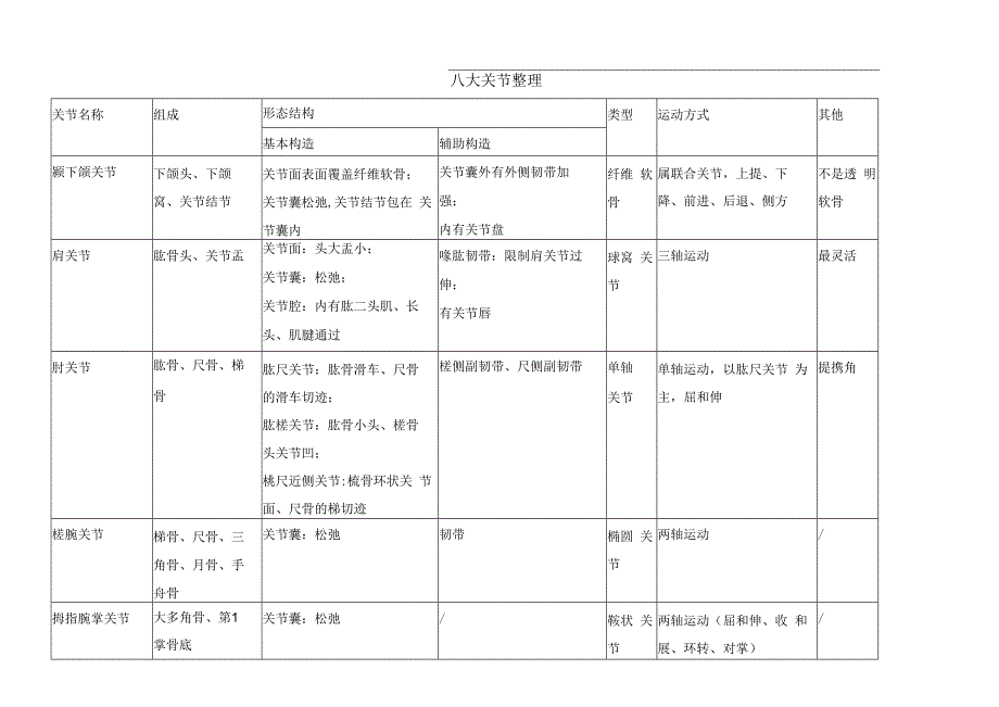 系统解剖学学习资料：八大关节+骨性标志.docx_第1页