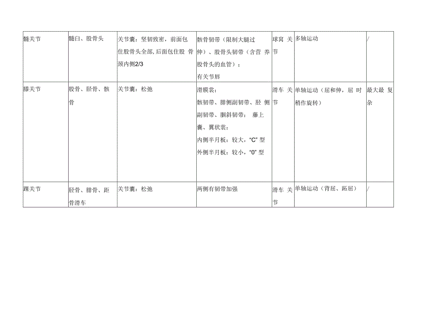 系统解剖学学习资料：八大关节+骨性标志.docx_第2页