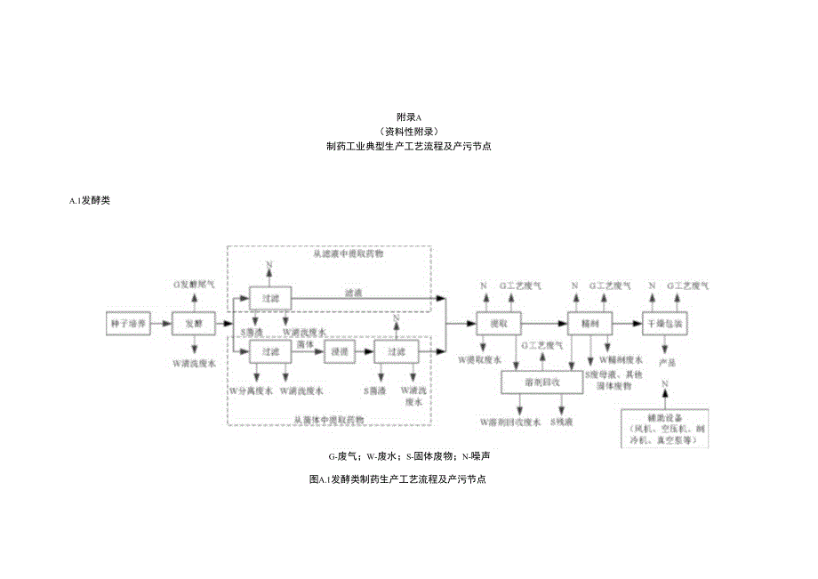 制药 原料药工艺流程及产污环节.docx_第1页