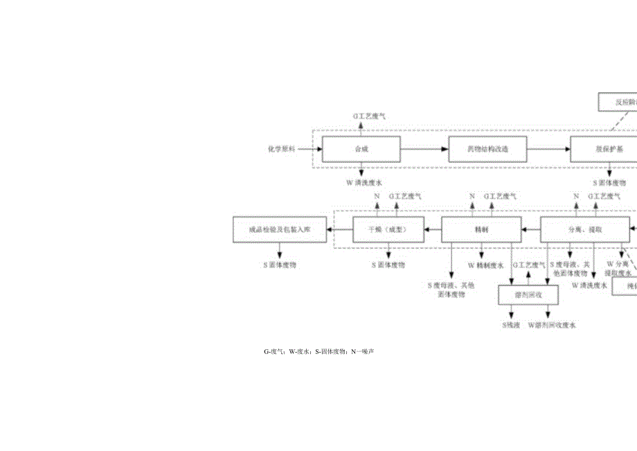 制药 原料药工艺流程及产污环节.docx_第2页