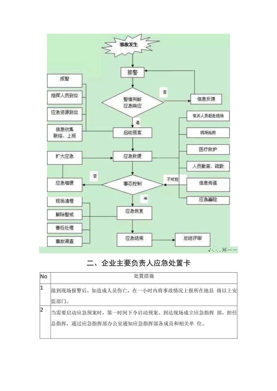 各行业应急处置卡汇编.docx_第2页