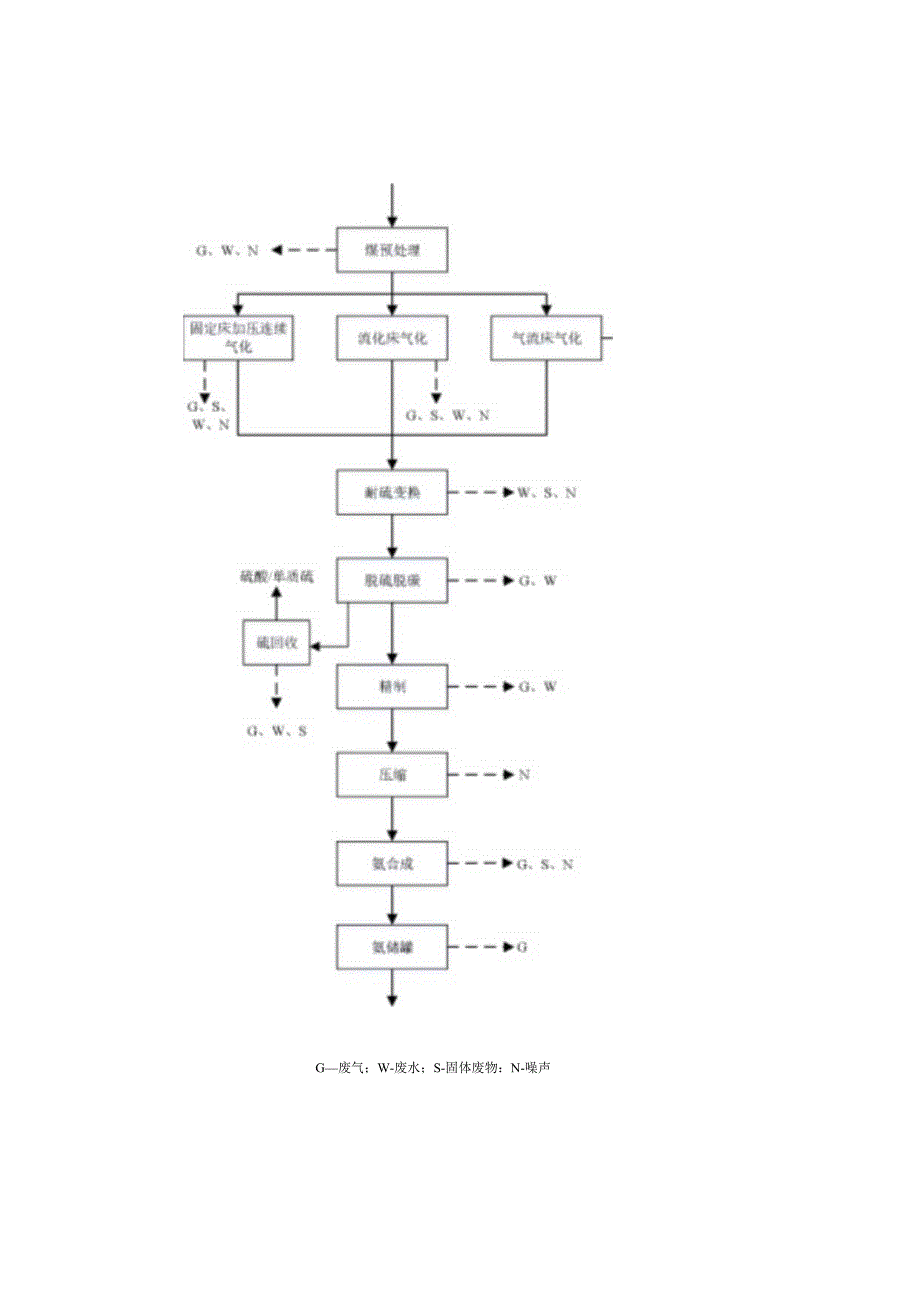 氮肥生产工艺流程及产污环节.docx_第2页