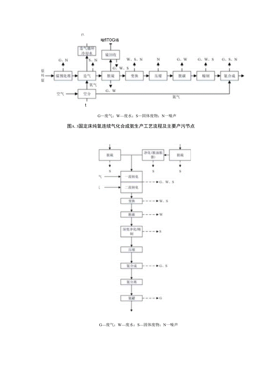 氮肥生产工艺流程及产污环节.docx_第3页