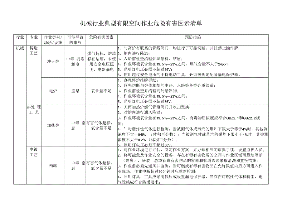 机械行业典型有限空间作业危险有害因素清单.docx_第1页