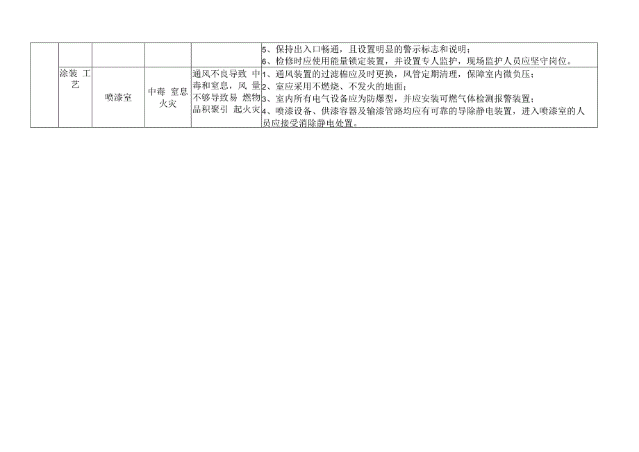 机械行业典型有限空间作业危险有害因素清单.docx_第2页