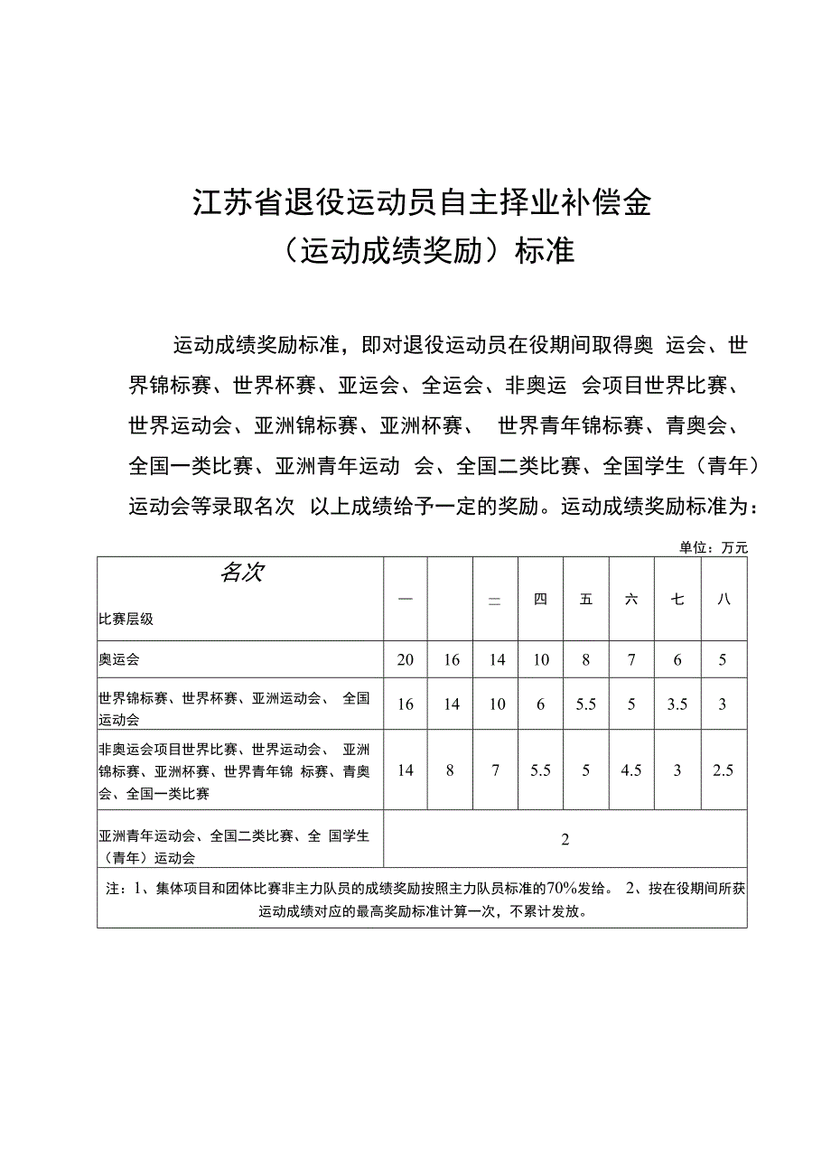 江苏省退役运动员自主择业补偿金标准、安置登记表、审批表、自主择业协议书.docx_第1页