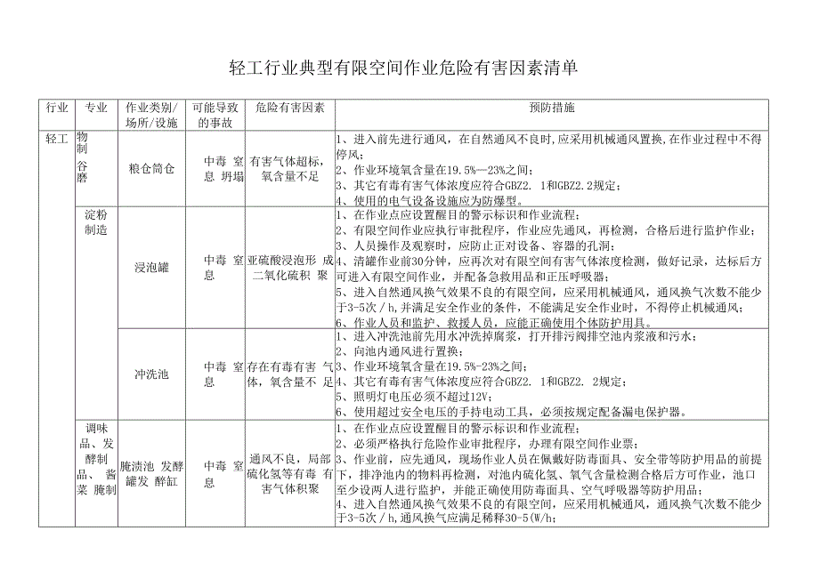 轻工行业典型有限空间作业危险有害因素清单.docx_第1页