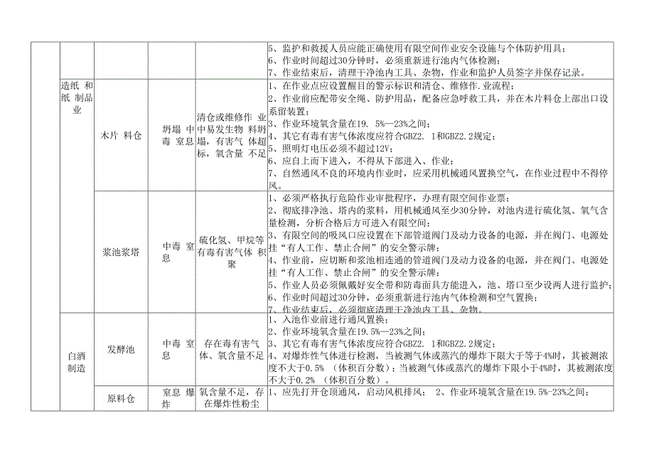 轻工行业典型有限空间作业危险有害因素清单.docx_第2页