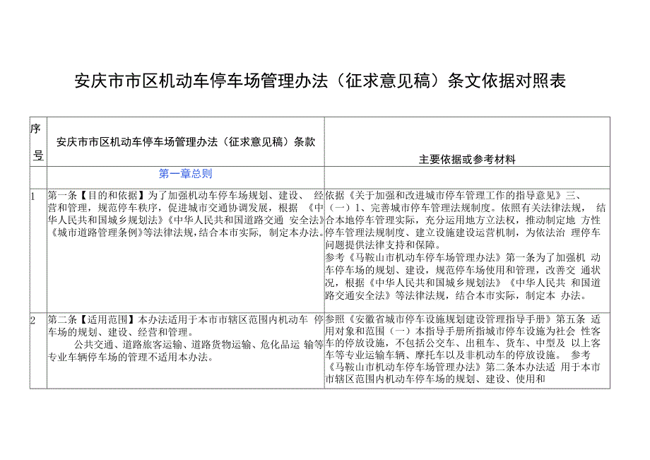 安庆市市区机动车停车场管理办法（征求意见稿）条文依据对照表.docx_第1页