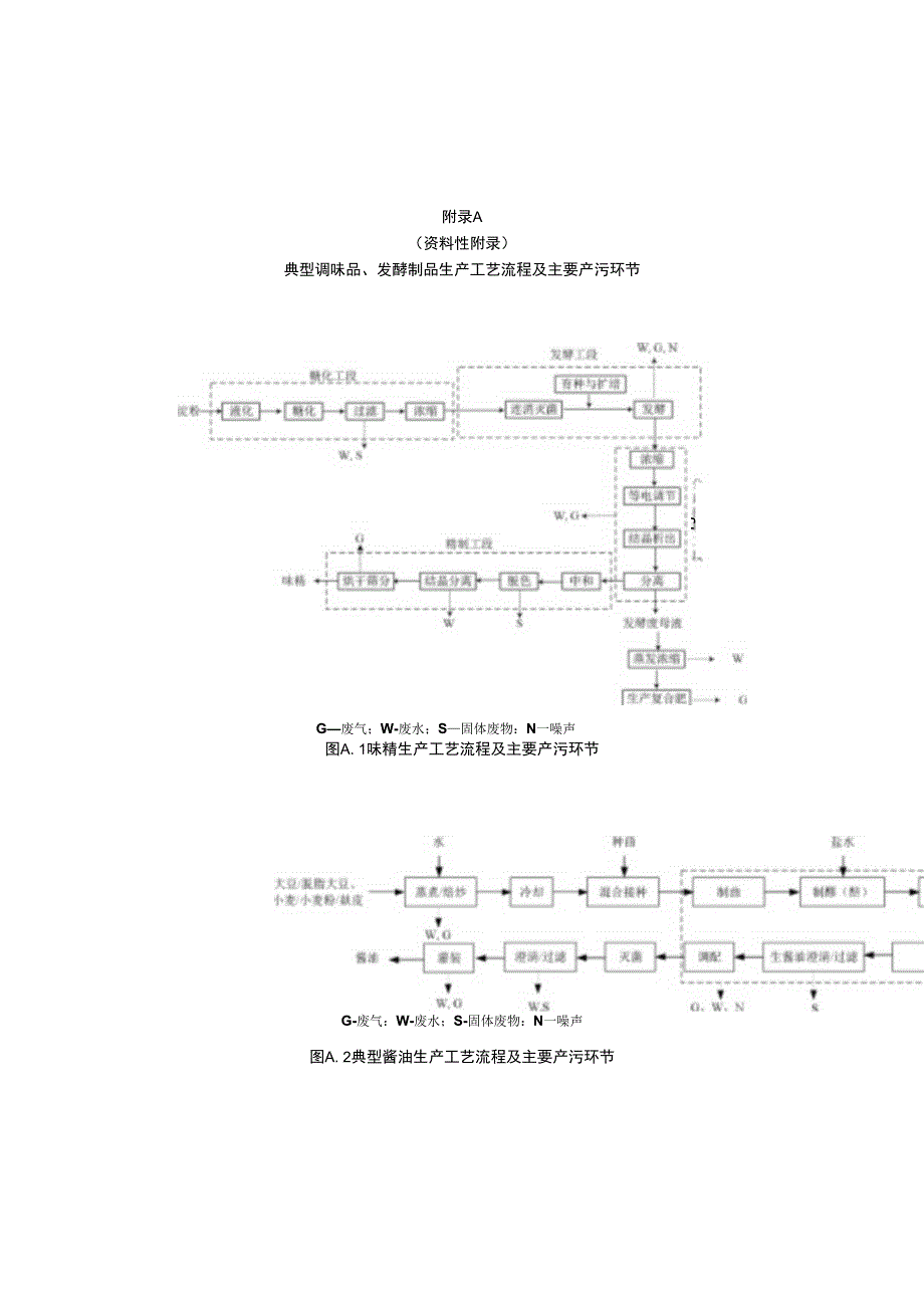 调味品、发酵制品制造工艺流程及产污环节.docx_第1页