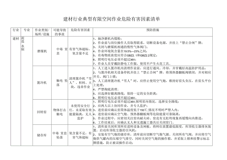 建材行业典型有限空间作业危险有害因素清单.docx_第1页