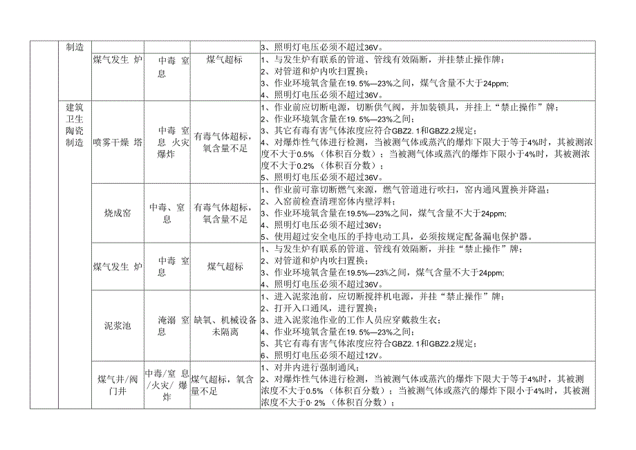 建材行业典型有限空间作业危险有害因素清单.docx_第3页