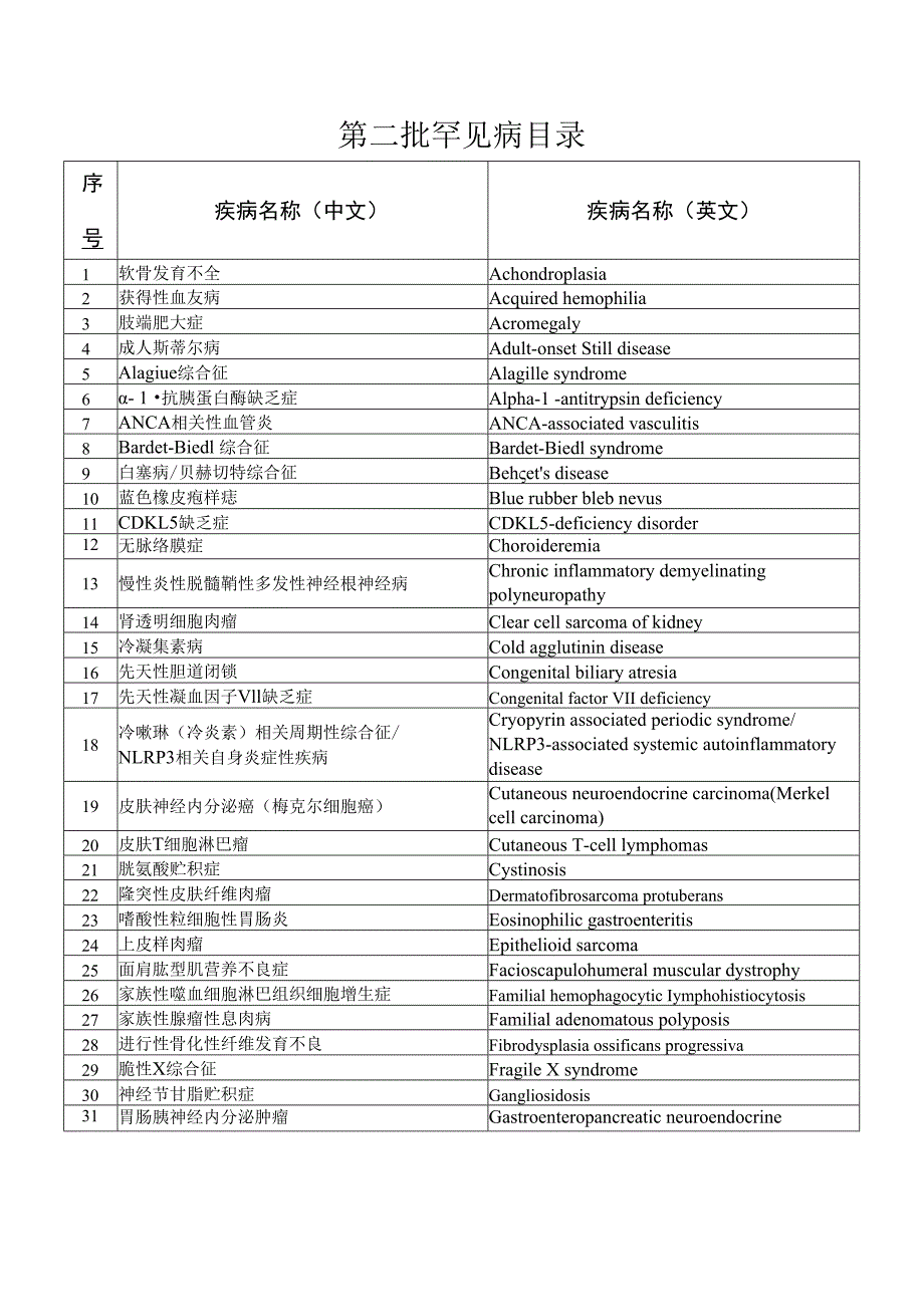 第二批罕见病目录2023年9月发布.docx_第1页