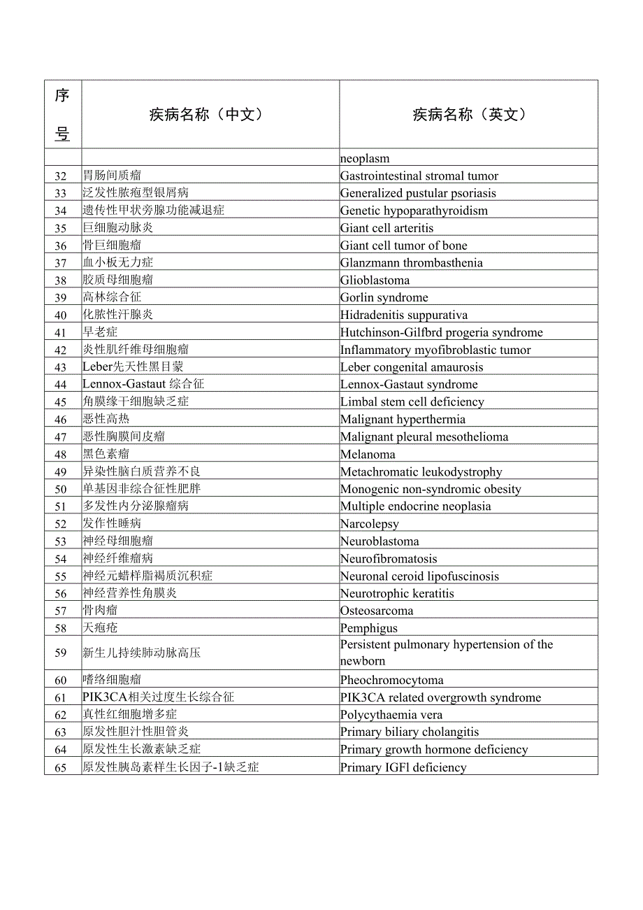 第二批罕见病目录2023年9月发布.docx_第2页