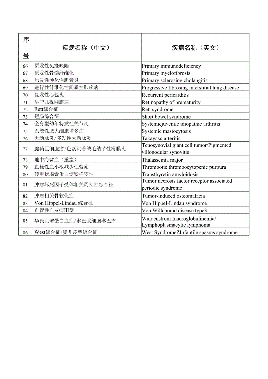 第二批罕见病目录2023年9月发布.docx_第3页