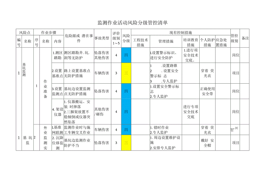 监测作业活动风险分级管控清单.docx_第1页