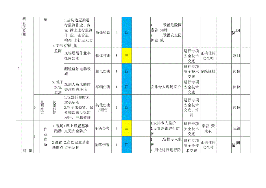 监测作业活动风险分级管控清单.docx_第2页