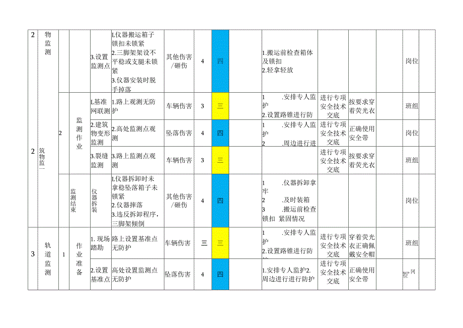 监测作业活动风险分级管控清单.docx_第3页