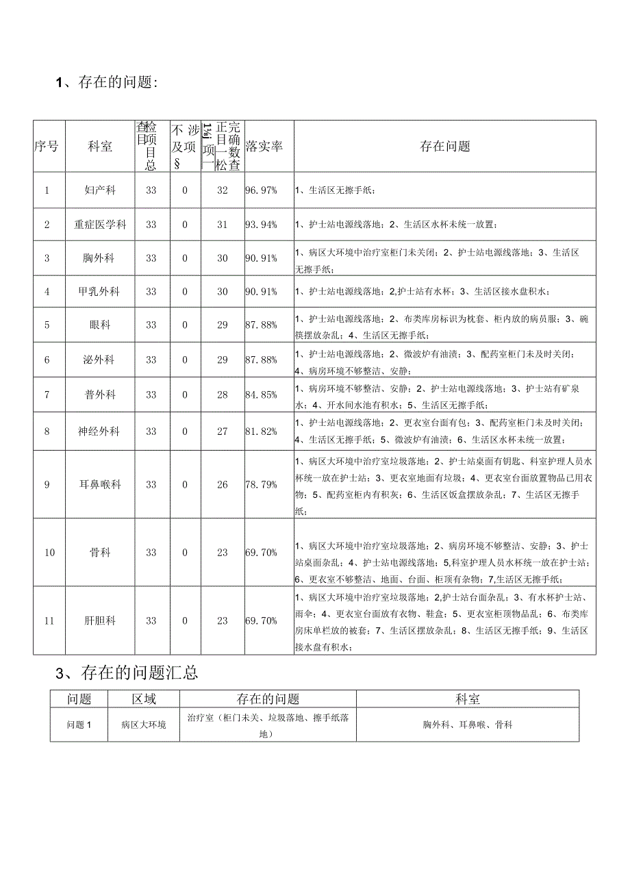 2023年9月外大科病区管理+7S专项检查汇总.docx_第3页