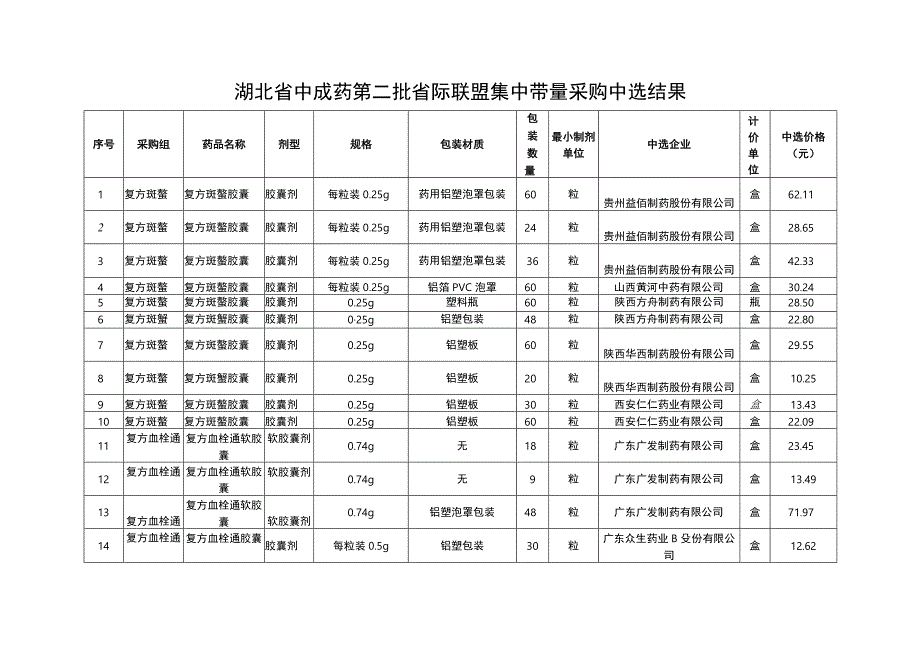 2023湖北省中成药第二批省际联盟集中带量采购中选结果.docx_第1页