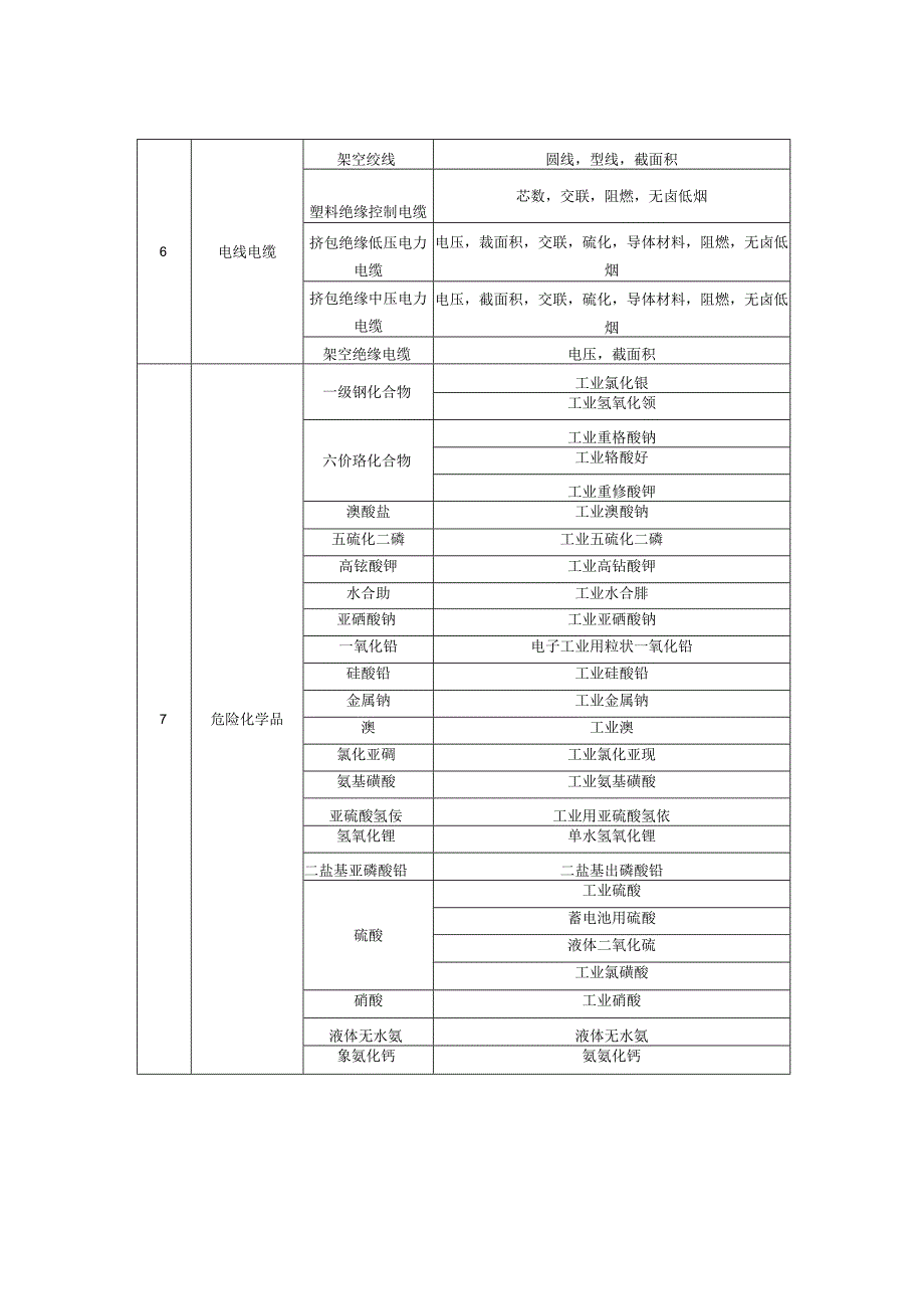 75号令和76号令适应于《工业产品生产许可目录》和《强制性产品认证目录》.docx_第3页